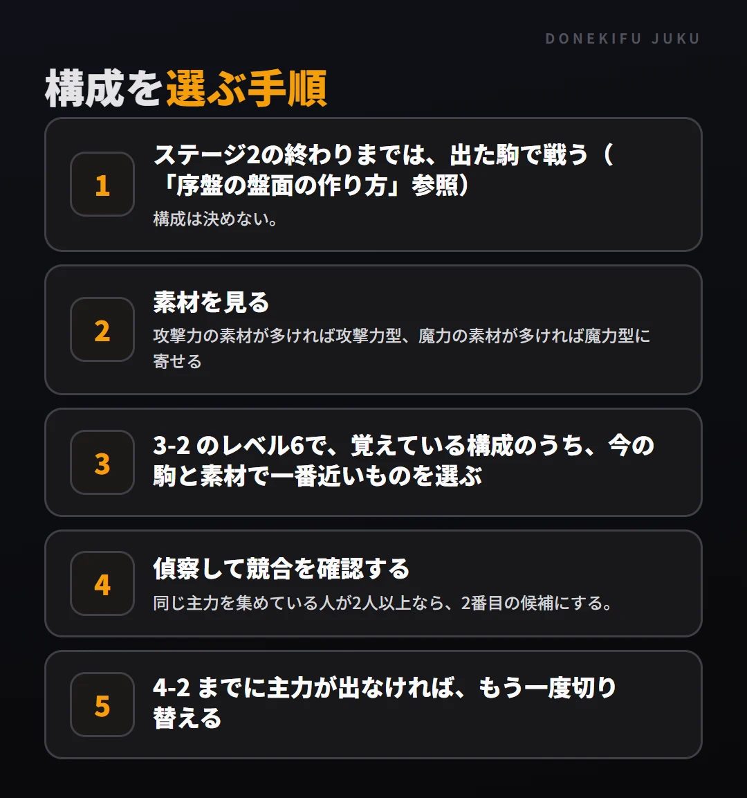 柔軟な構成選び: 選ぶ手順。ステージ2の終わりまでは、出た駒で戦う（「序盤の盤面の作り方」参照）、素材を見る、3-2 のレベル6で、覚えている構成のうち、今の駒と素材で一番近いものを選ぶ、偵察して競合を確認する、4-2 までに主力が出なければ、もう一度切り替える