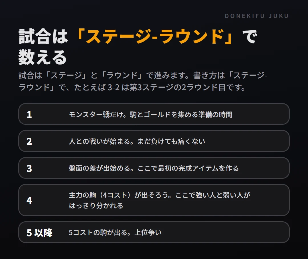 TFT のゲームの流れ: ラウンドとステージの数え方。1、2、3、4、5 以降