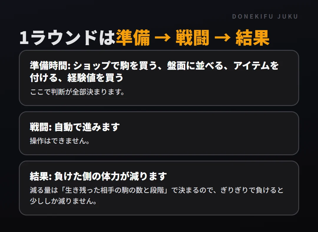 TFT のゲームの流れ: 1ラウンドの中で起きること。準備時間: ショップで駒を買う、盤面に並べる、アイテムを付ける、経験値を買う、戦闘: 自動で進みます、結果: 負けた側の体力が減ります