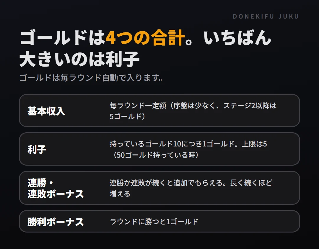 ゴールドと利子: ゴールドの入り方。基本収入、利子、連勝・連敗ボーナス、勝利ボーナス