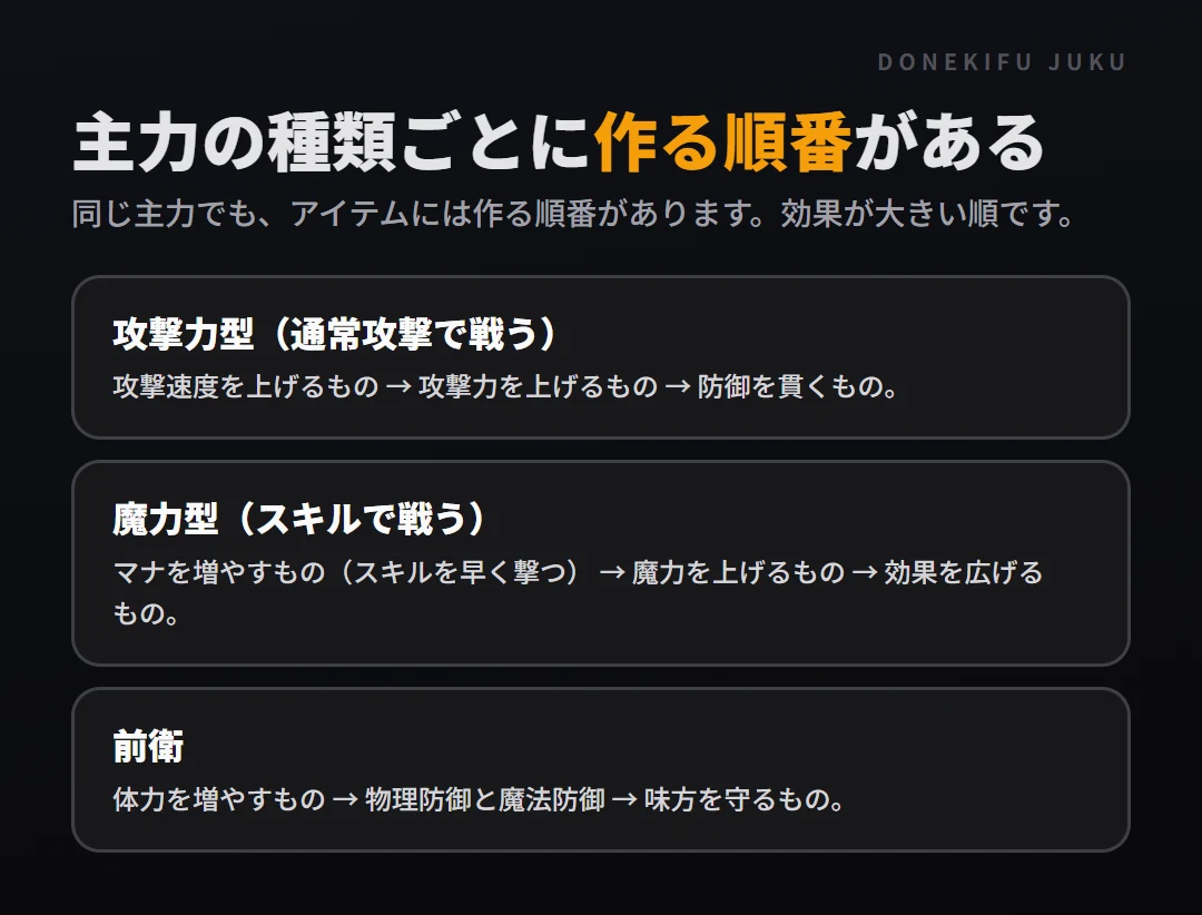 汎用アイテムと優先順位: 主力の種類ごとの順番。攻撃力型（通常攻撃で戦う）、魔力型（スキルで戦う）、前衛