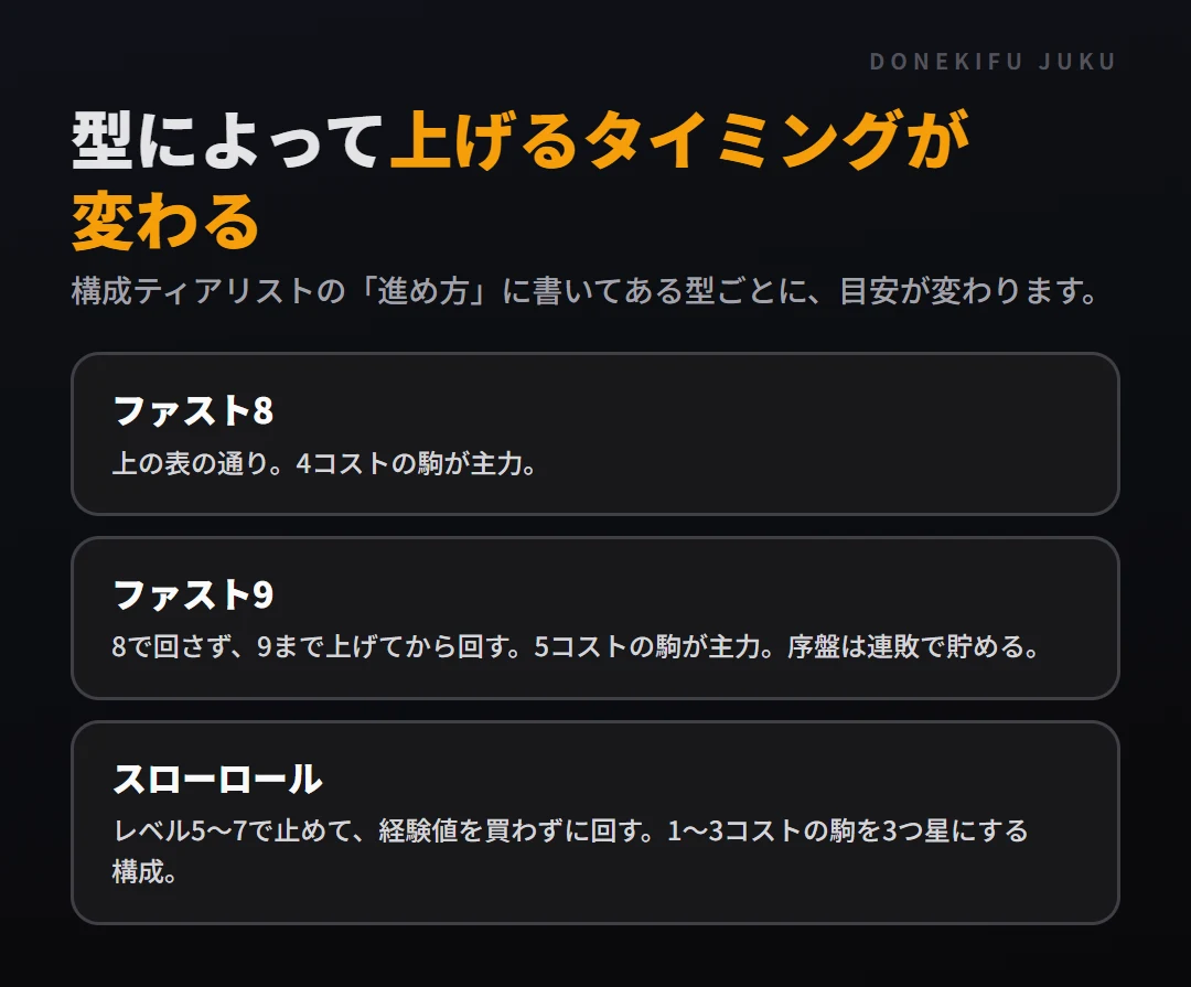 レベルを上げるタイミング: 構成によって変わる。ファスト8、ファスト9、スローロール