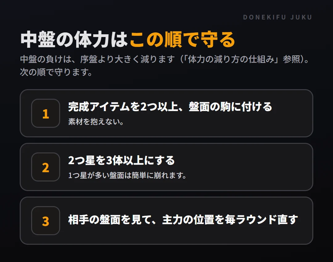 中盤の強化: 体力を守る手順。完成アイテムを2つ以上、盤面の駒に付ける、2つ星を3体以上にする、相手の盤面を見て、主力の位置を毎ラウンド直す