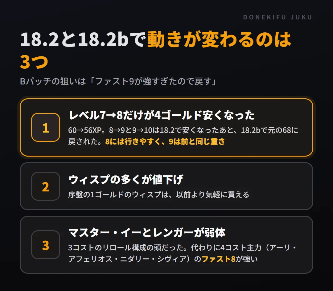 パッチ18.2と18.2bの結論3つ。レベル7→8だけ4ゴールド安い、ウィスプの値下げ、マスター・イーとレンガーの弱体で4コスト主力のファスト8が強い