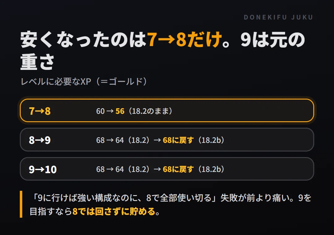 レベルに必要なXPの変化。7→8は60から56に、8→9と9→10は18.2で64になったが18.2bで68に戻った