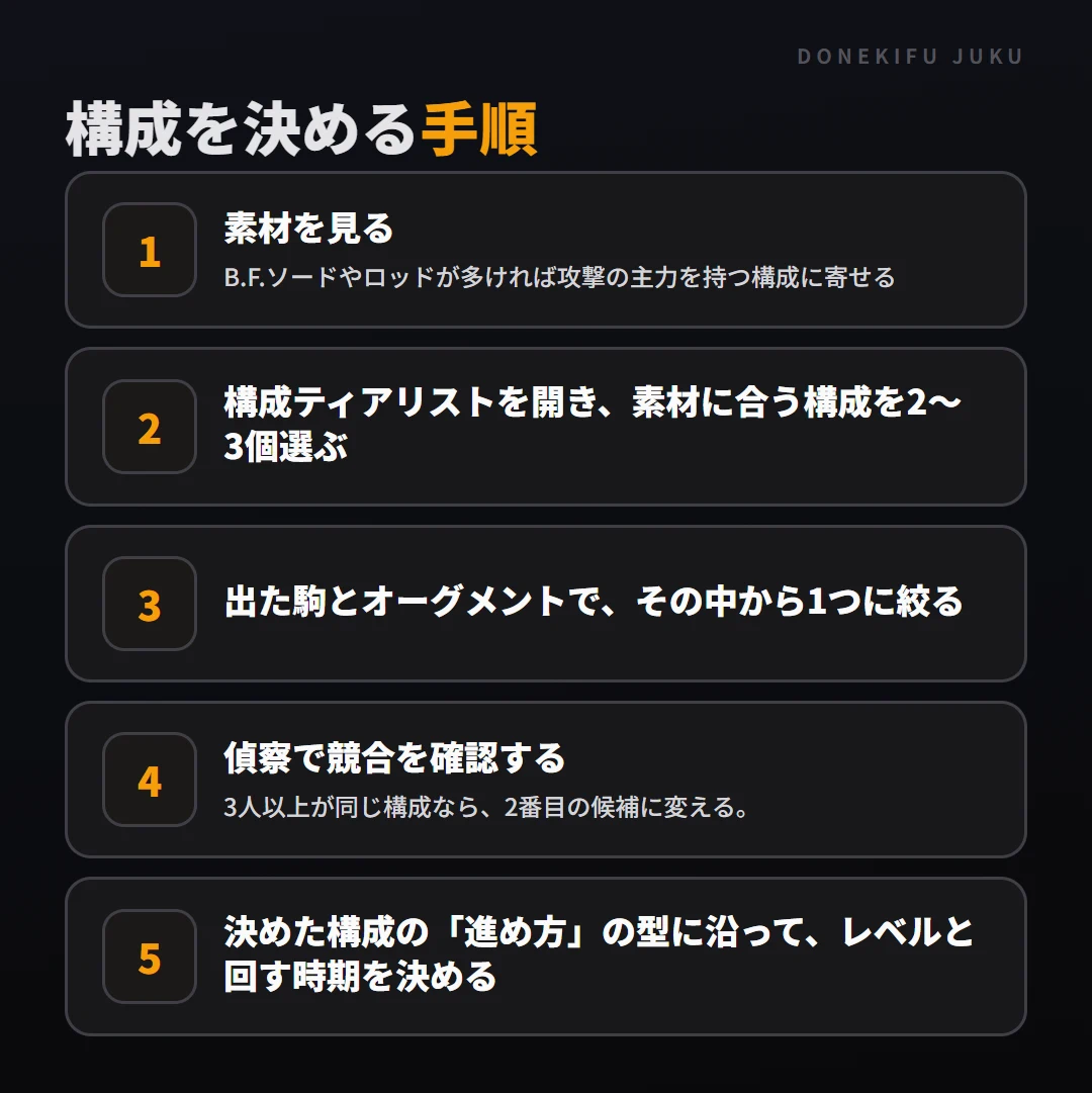 試合開始時の計画: 手順。素材を見る、構成ティアリストを開き、素材に合う構成を2〜3個選ぶ、出た駒とオーグメントで、その中から1つに絞る、偵察で競合を確認する、決めた構成の「進め方」の型に沿って、レベルと回す時期を決める