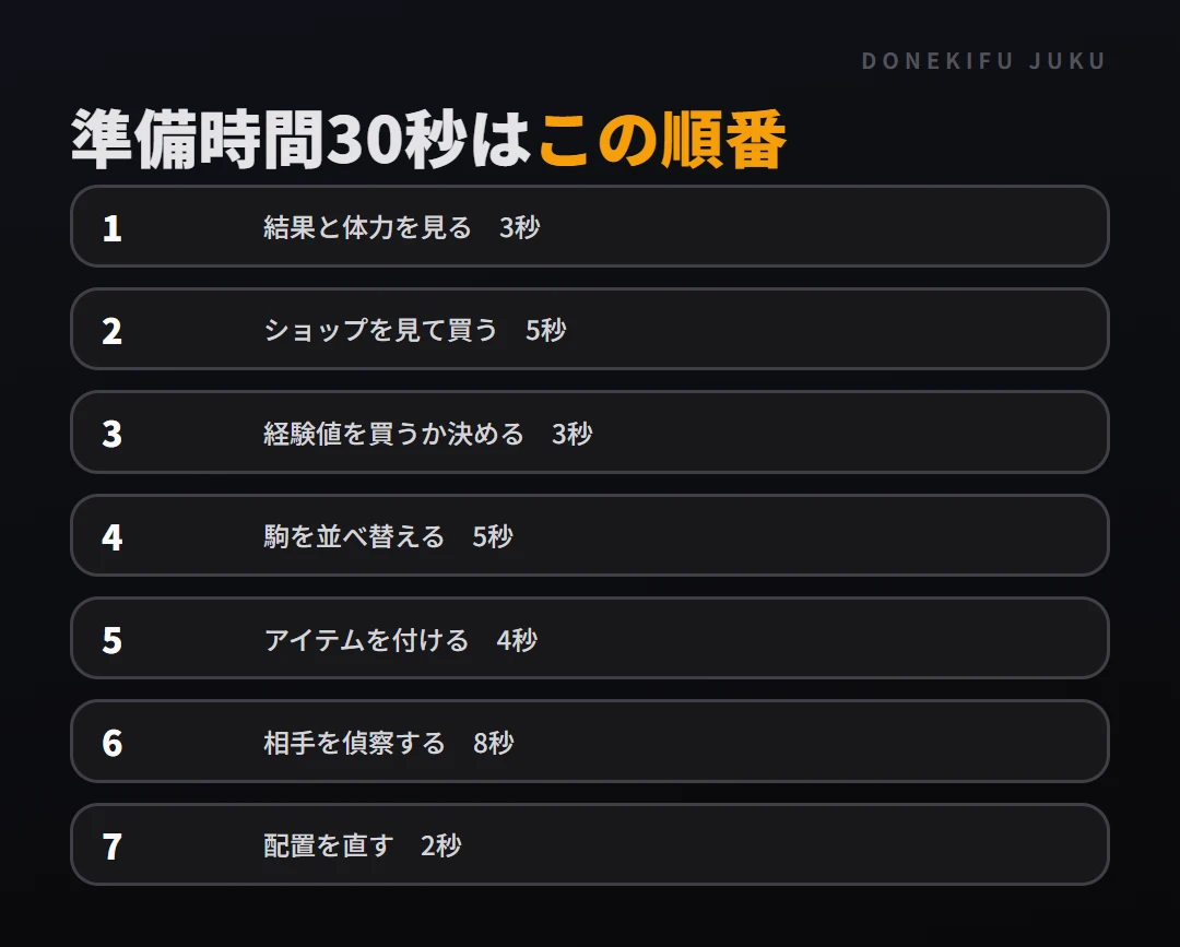 準備時間30秒の手順: 慣れるまで。1、2、3、4、5、6、7