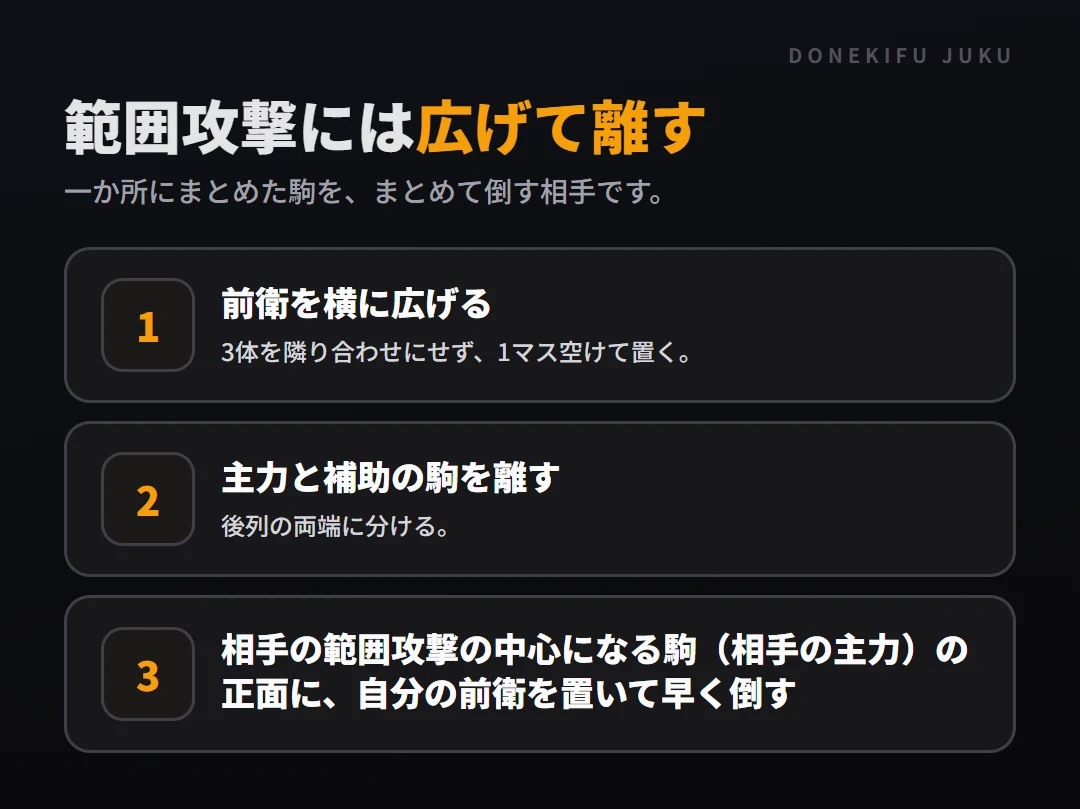 配置の応用: 範囲攻撃の相手。前衛を横に広げる、主力と補助の駒を離す、相手の範囲攻撃の中心になる駒(相手の主力)の正面に、自分の前衛を置いて早く倒す