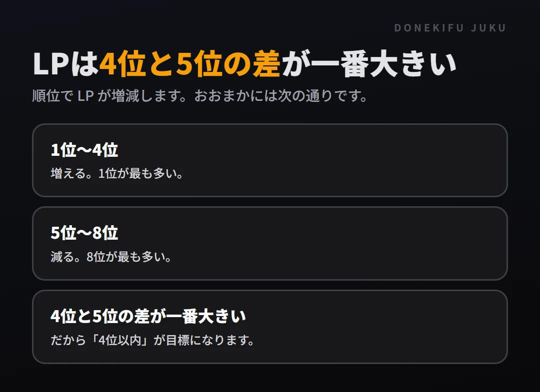 ランクの仕組みと上げ方: LP の動き方。1位〜4位、5位〜8位、4位と5位の差が一番大きい
