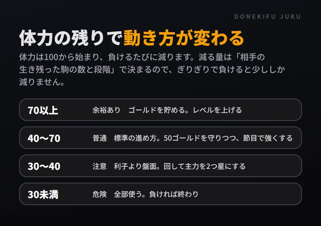 偵察と体力管理: 体力管理。70以上、40〜70、30〜40、30未満