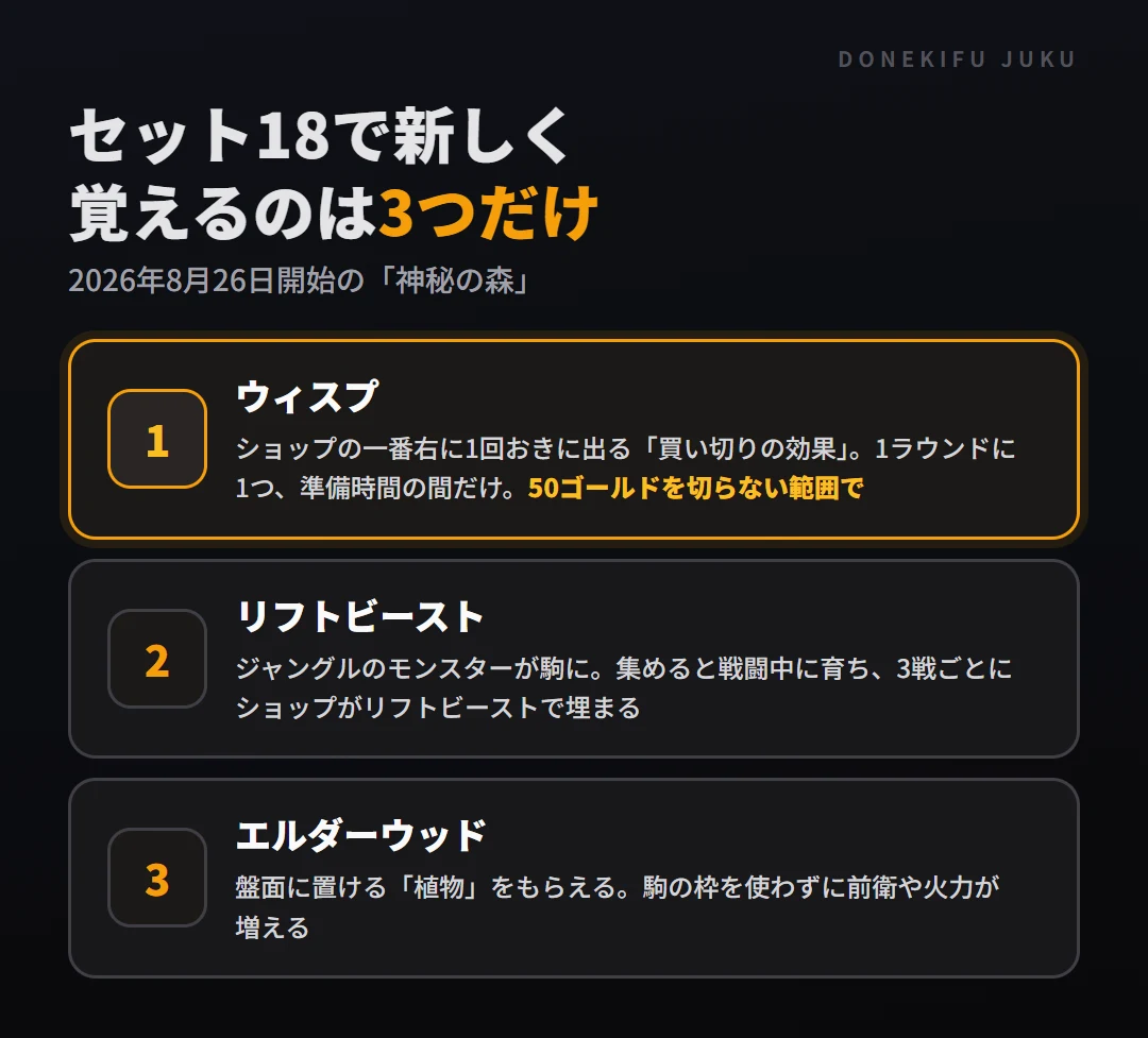 セット18で覚える3つ。ウィスプ（買い切りの効果・50を切らない範囲で買う）、リフトビースト（集めると駒が育ちショップが埋まる）、エルダーウッド（盤面に置ける植物）