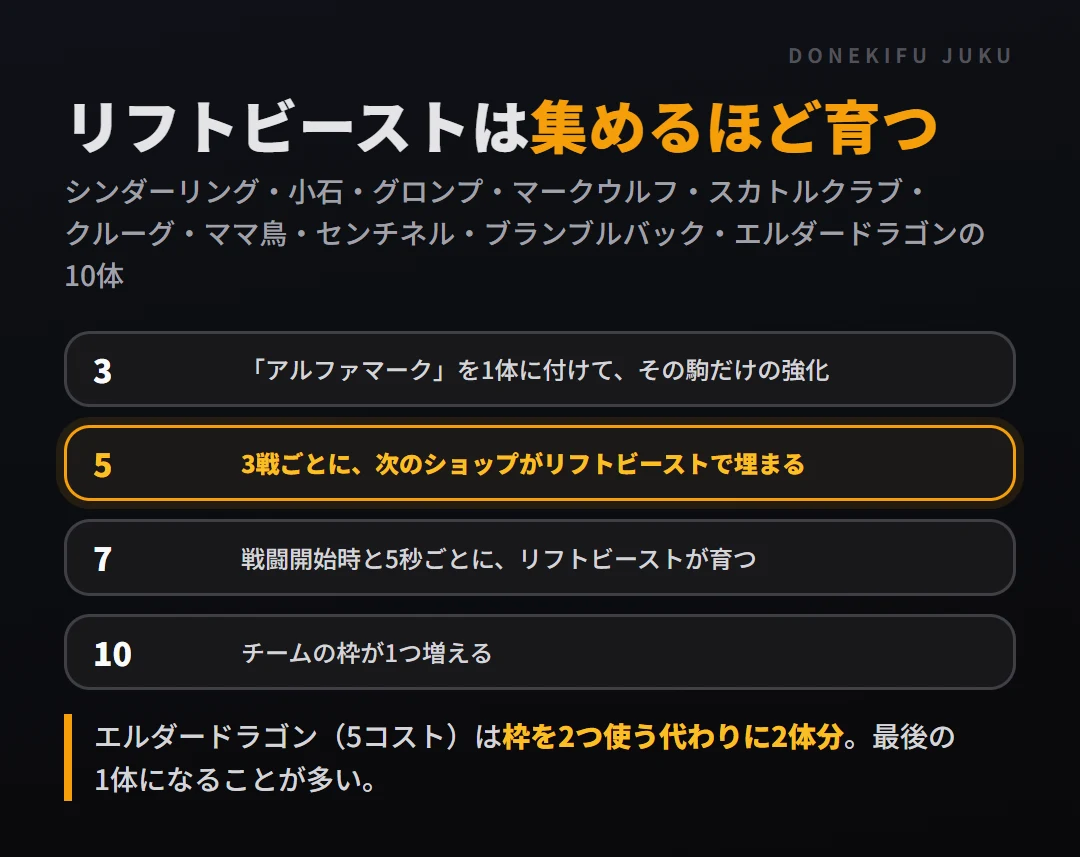 リフトビーストの発動数ごとの効果。3でアルファマーク、5で3戦ごとにショップがリフトビーストで埋まる、7で戦闘中に育つ、10でチームの枠が1つ増える。エルダードラゴンは枠2つで2体分