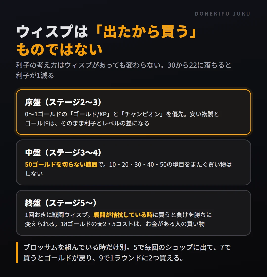 ウィスプを買う基準。序盤は0〜1ゴールドのゴールド/XPとチャンピオン、中盤は50を切らない範囲、終盤は戦闘が拮抗している時に戦闘ウィスプ。買わない判断も正解