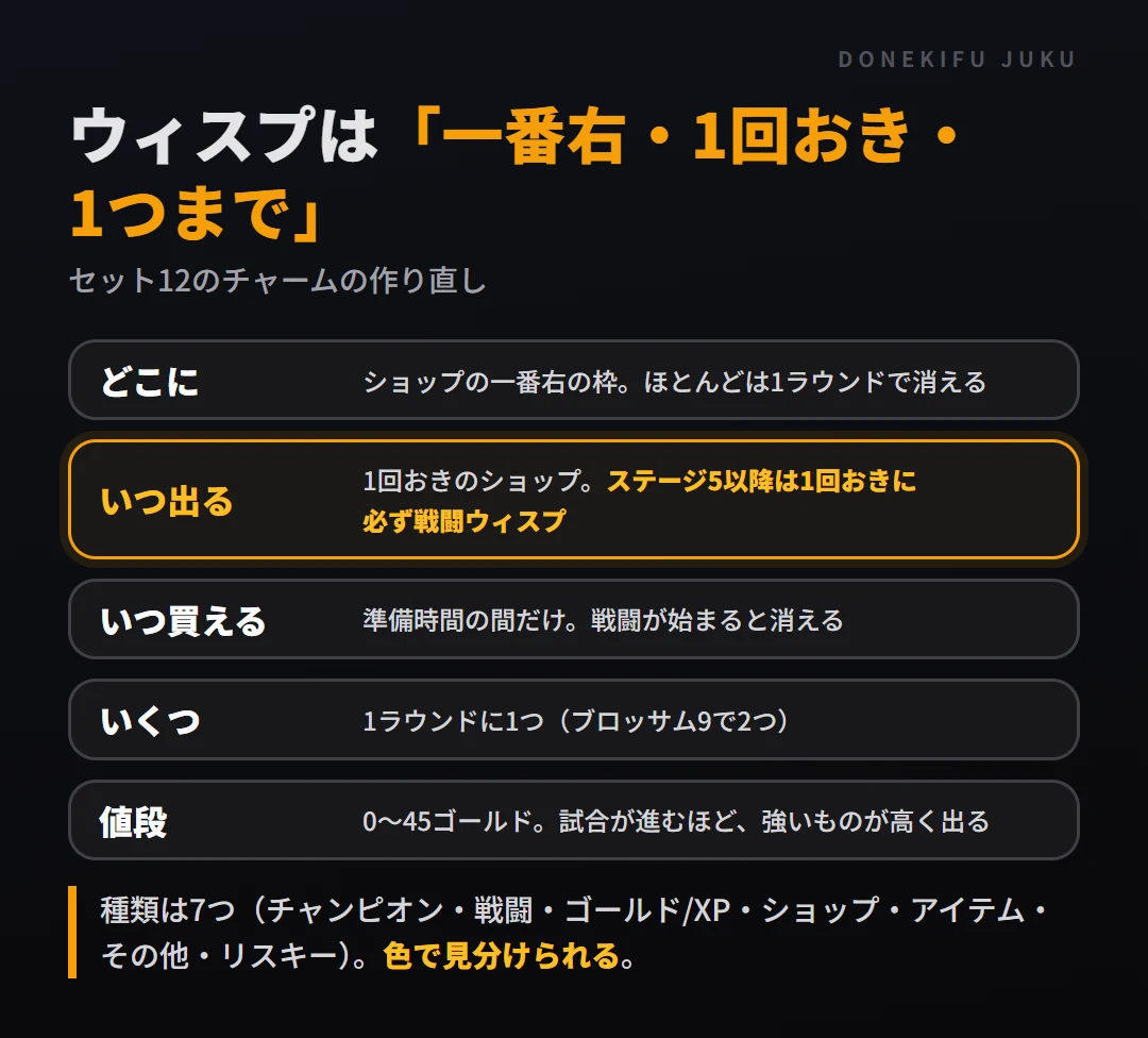ウィスプのルール。ショップの一番右、1回おきに出る、準備時間の間だけ、1ラウンドに1つ、0〜45ゴールドで試合が進むほど高い、ステージ5以降は1回おきに戦闘ウィスプ
