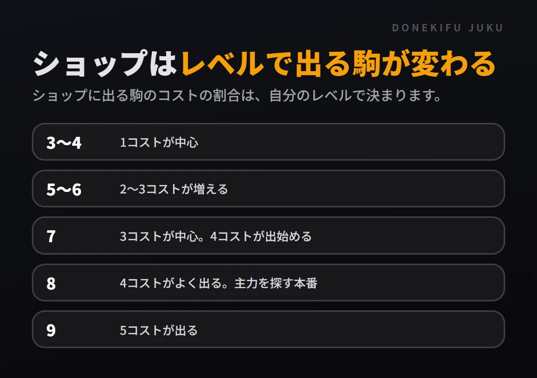 ショップの仕組み: レベルで出やすさが変わる。3〜4、5〜6、7、8、9