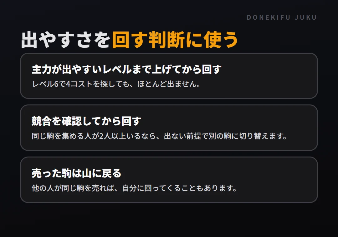 ショップの仕組み: 回す判断への使い方。主力が出やすいレベルまで上げてから回す、競合を確認してから回す、売った駒は山に戻る