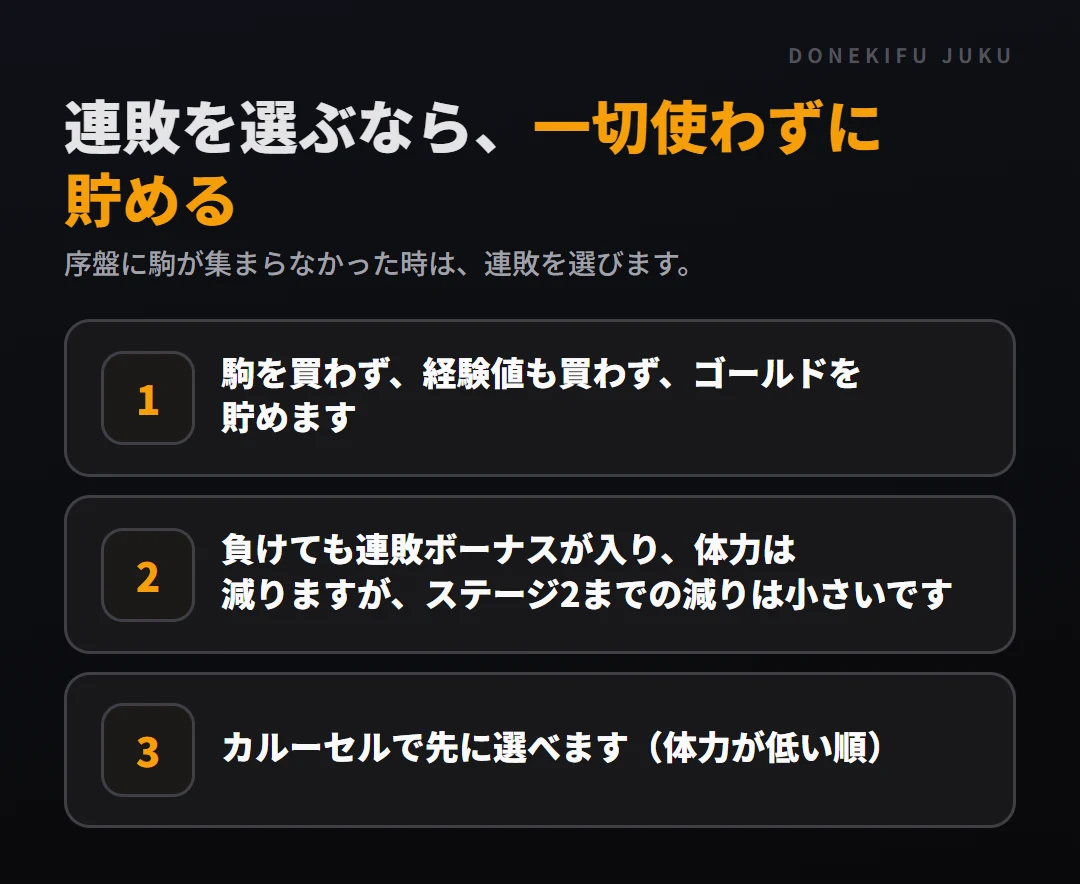 連勝と連敗: 連敗を選ぶ場合。駒を買わず、経験値も買わず、ゴールドを貯めます、負けても連敗ボーナスが入り、体力は減りますが、ステージ2までの減りは小さいです、カルーセルで先に選べます(体力が低い順)