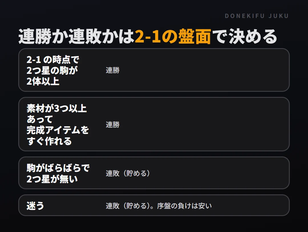 連勝と連敗: 判断の目安。2-1 の時点で2つ星の駒が2体以上、素材が3つ以上あって完成アイテムをすぐ作れる、駒がばらばらで2つ星が無い、迷う