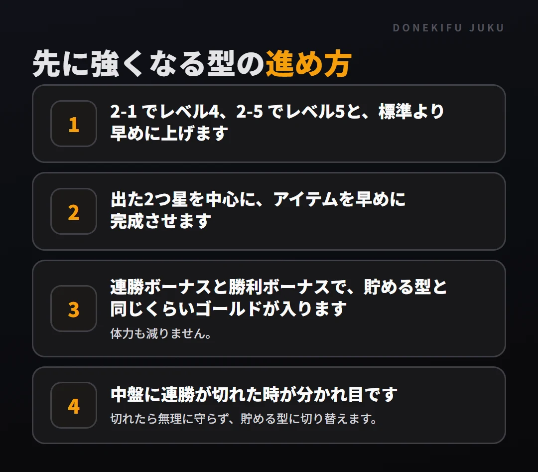 経済の型を選ぶ: 先に強くなる型。2-1 でレベル4、2-5 でレベル5と、標準より早めに上げます、出た2つ星を中心に、アイテムを早めに完成させます、連勝ボーナスと勝利ボーナスで、貯める型と同じくらいゴールドが入ります、中盤に連勝が切れた時が分かれ目です