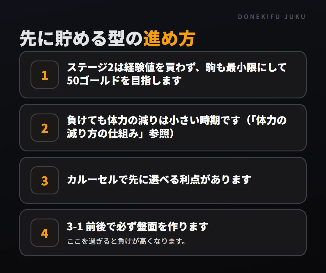 経済の型を選ぶ: 先に貯める型。ステージ2は経験値を買わず、駒も最小限にして50ゴールドを目指します、負けても体力の減りは小さい時期です（「体力の減り方の仕組み」参照）、カルーセルで先に選べる利点があります、3-1 前後で必ず盤面を作ります