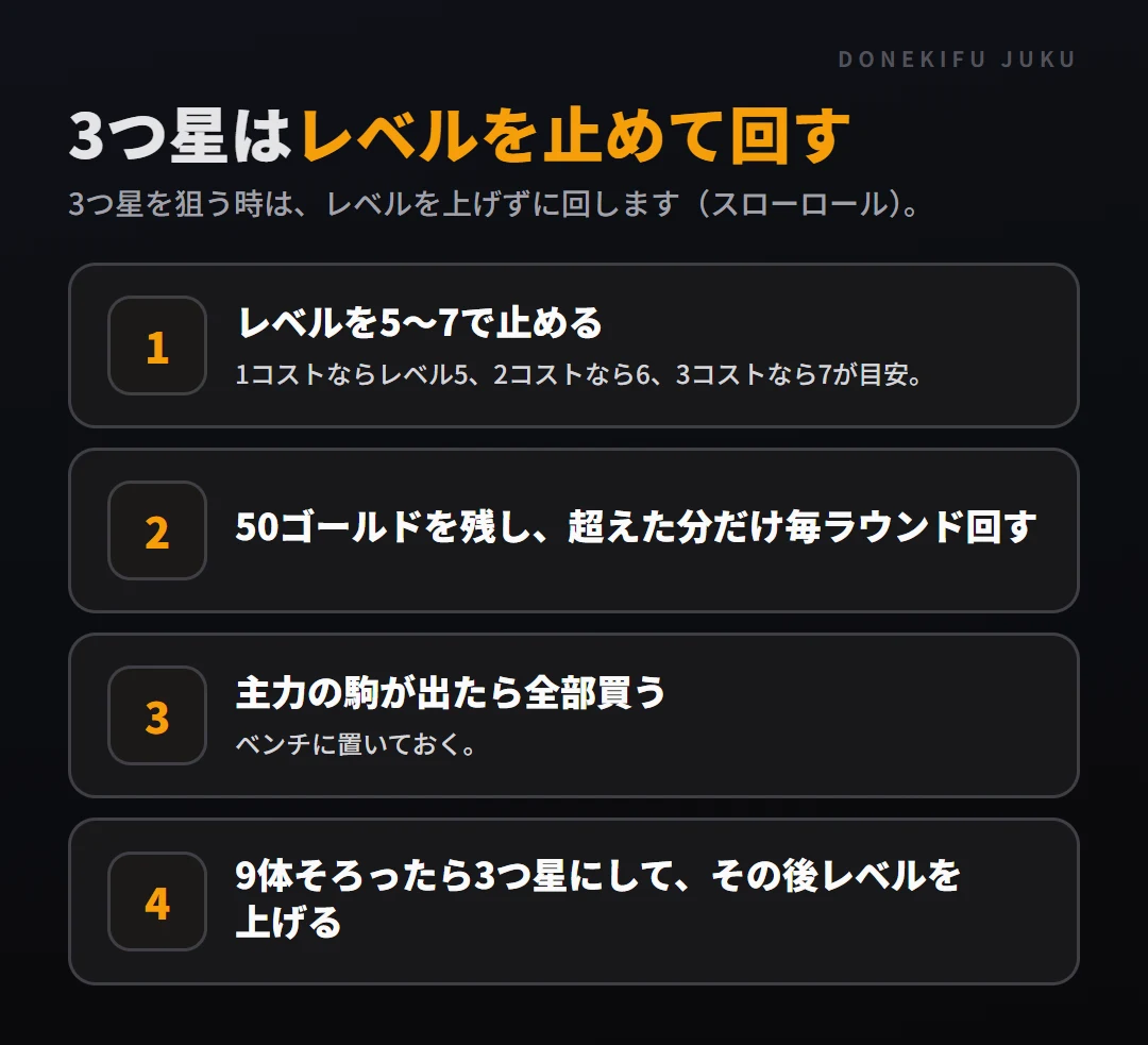 3つ星を狙う判断: 進め方。レベルを5〜7で止める、50ゴールドを残し、超えた分だけ毎ラウンド回す、主力の駒が出たら全部買う、9体そろったら3つ星にして、その後レベルを上げる