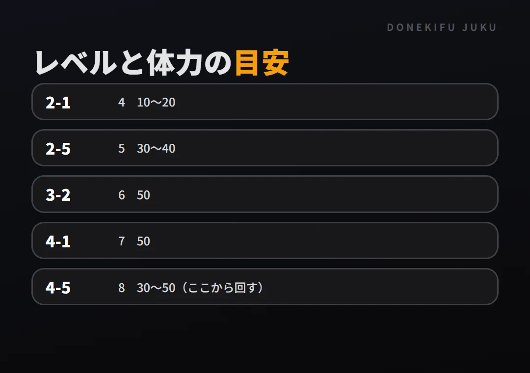 ステージごとにやること: 目安の表。2-1、2-5、3-2、4-1、4-5