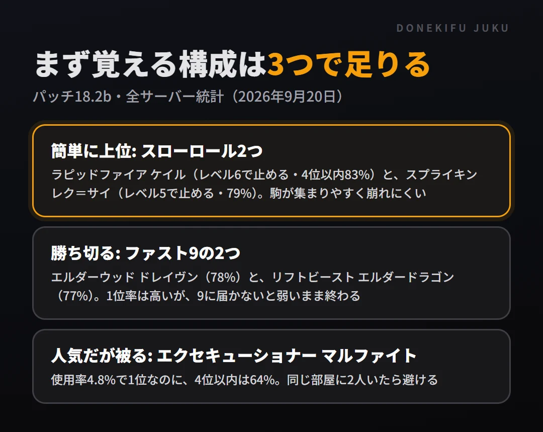 今パッチでまず覚える構成。簡単に上位を取るならスローロールのラピッドファイア ケイルとスプライキン レク＝サイ、勝ち切るならファスト9のエルダーウッド ドレイヴンとリフトビースト エルダードラゴン、人気のエクセキューショナー マルファイトは被りやすい