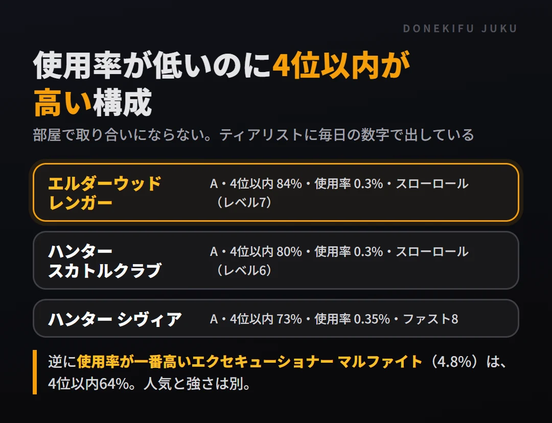 被りにくい狙い目。ハンター スカトルクラブ（A・4位以内80%・使用率0.3%）、エルダーウッド レンガー（A・84%・0.3%）、ハンター シヴィア（A・73%・0.35%）