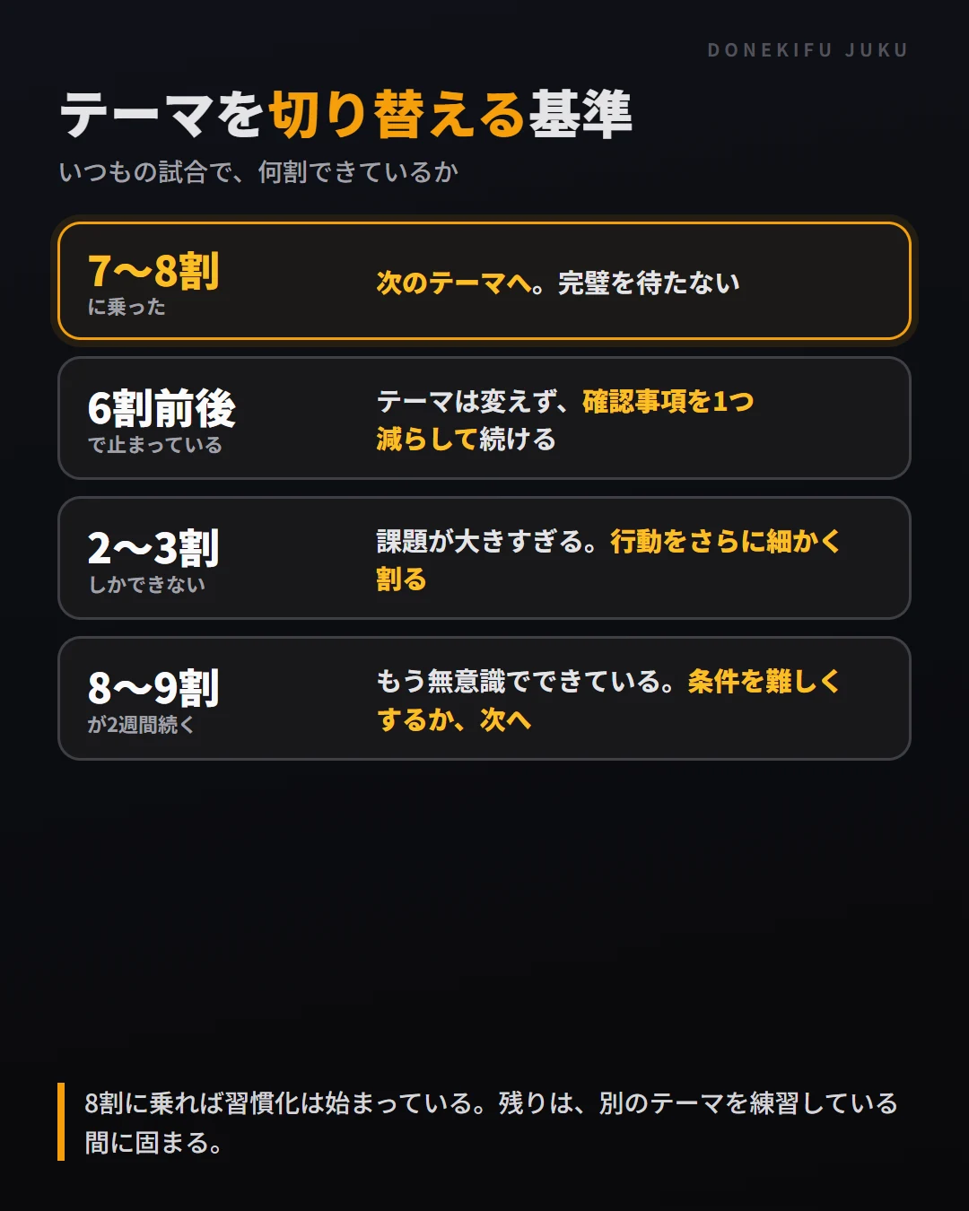 テーマを切り替える基準。7〜8割で次へ、6割は確認事項を減らして継続、2〜3割は行動を細かく割る、8〜9割が2週間続いたら次へ