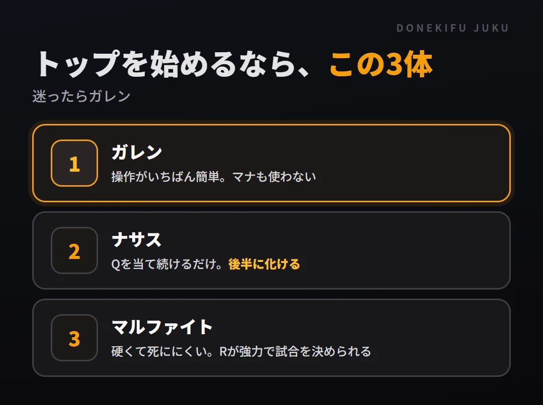 トップを始めるなら3体。ガレン（操作がいちばん簡単・マナ無し）、ナサス（Qを当て続けるだけで後半に化ける）、マルファイト（硬くてRが強力）。迷ったらガレン