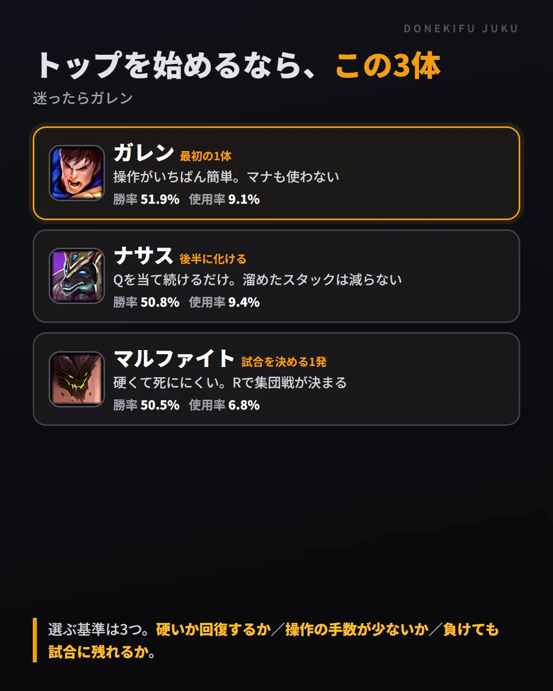 トップを始めるならこの3体。ガレン（勝率51.9%）、ナサス（50.8%）、マルファイト（50.5%）。迷ったらガレン