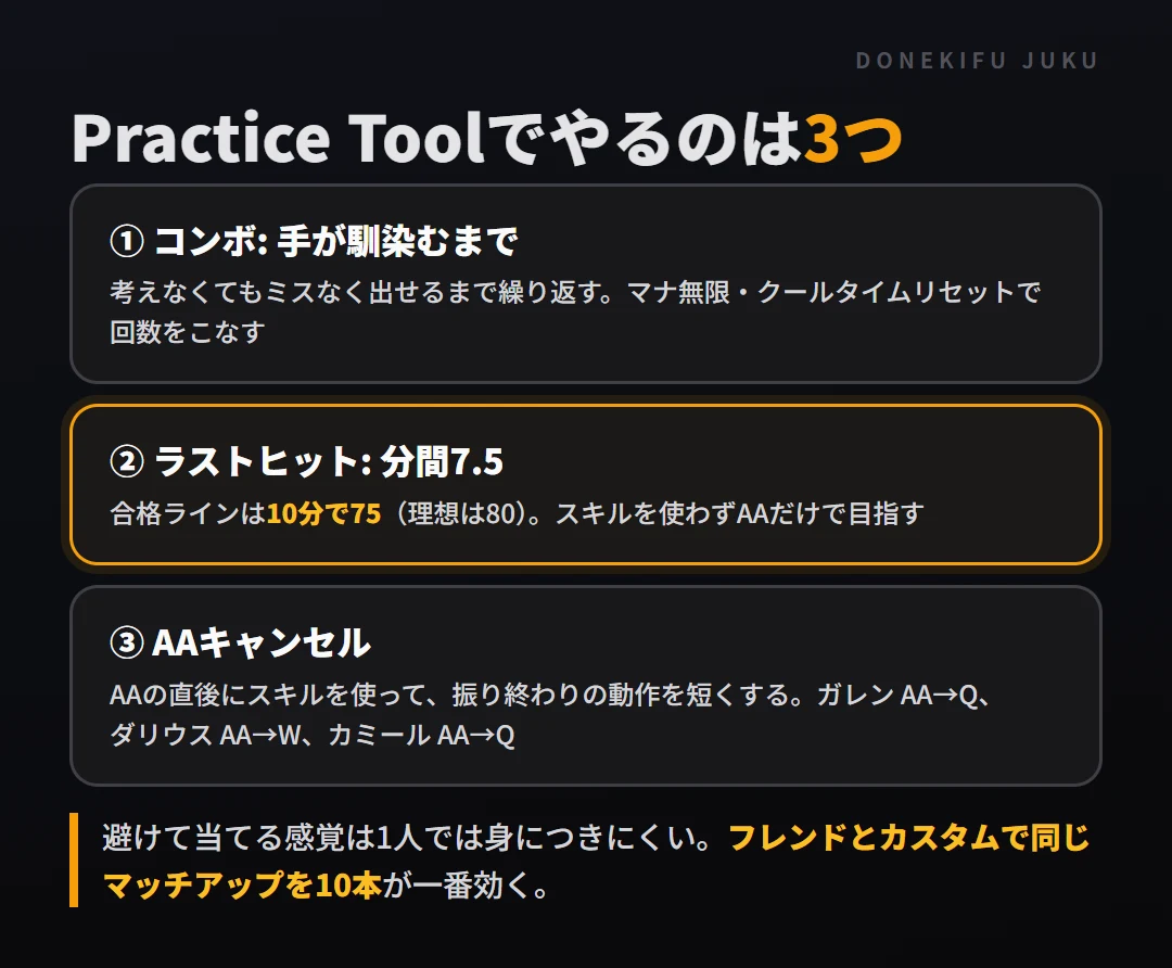 Practice Toolの練習メニュー3つ。コンボを手が馴染むまで、ラストヒットは分間7.5(10分で75)が合格ライン、AAキャンセル(AAの直後にスキルで振り終わりを消す。ガレンAA→Q、ダリウスAA→W、カミールAA→Q)