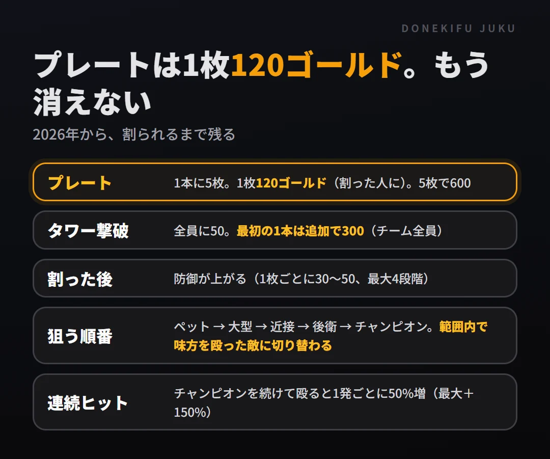 タワーの数字。プレートは1本に5枚、1枚120ゴールド、2026年から割られるまで消えない。最初の1本は追加300ゴールド。範囲内で敵が味方チャンピオンを殴るとタワーが切り替わる。連続で殴ると1発ごとに50%ずつ増える