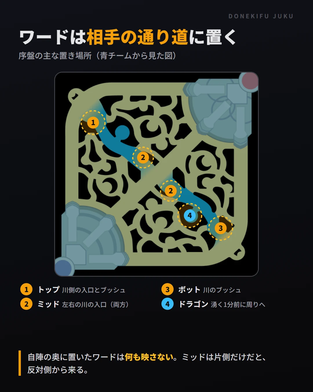 図: 序盤のワードの主な置き場所。トップは川側の入口とブッシュ、ミッドは左右の川の入口の両方、ボットは川のブッシュ、ドラゴンは湧く1分前に周りへ