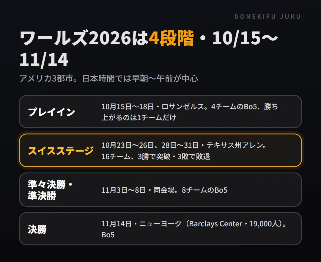 ワールズ2026の日程。プレイイン10/15〜18（ロサンゼルス・4チーム・Bo5）、スイスステージ10/23〜26と10/28〜31（テキサス州アレン・16チーム）、準々決勝と準決勝11/3〜8（同・Bo5）、決勝11/14（ニューヨーク・Bo5）